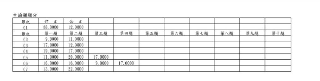 馬志豪申論各題分數