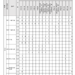 附表3 111年地方特考五等暫定需用名額含增列統計表 頁面 1