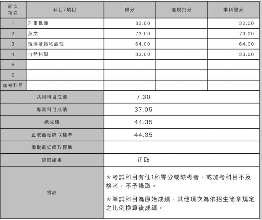 吳昀軒112單科 上榜成績