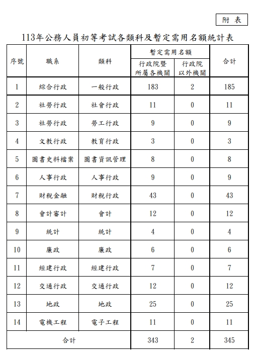 113初等考名額