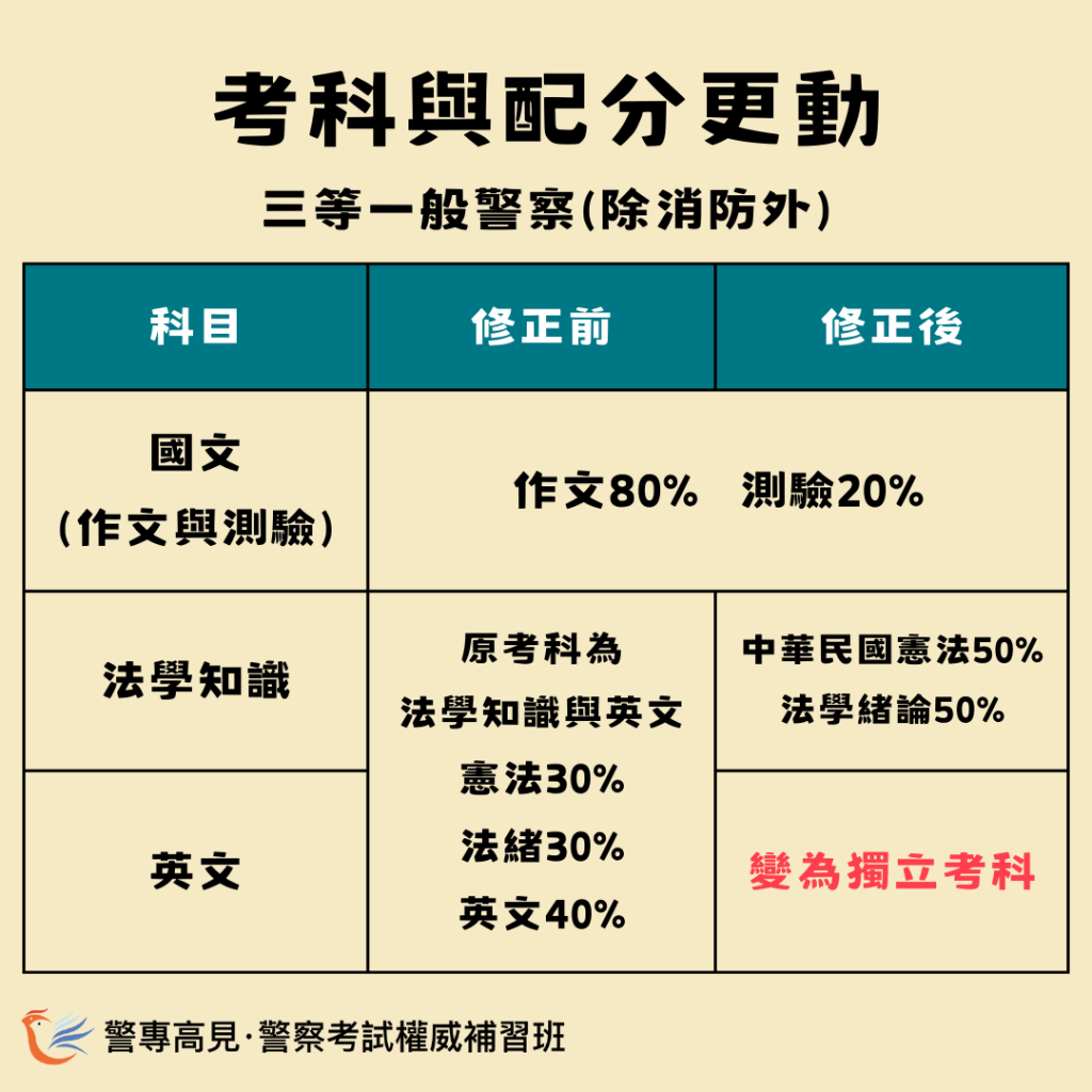 三、四等一般警察特考｜體測、考科及配分更改草案 1