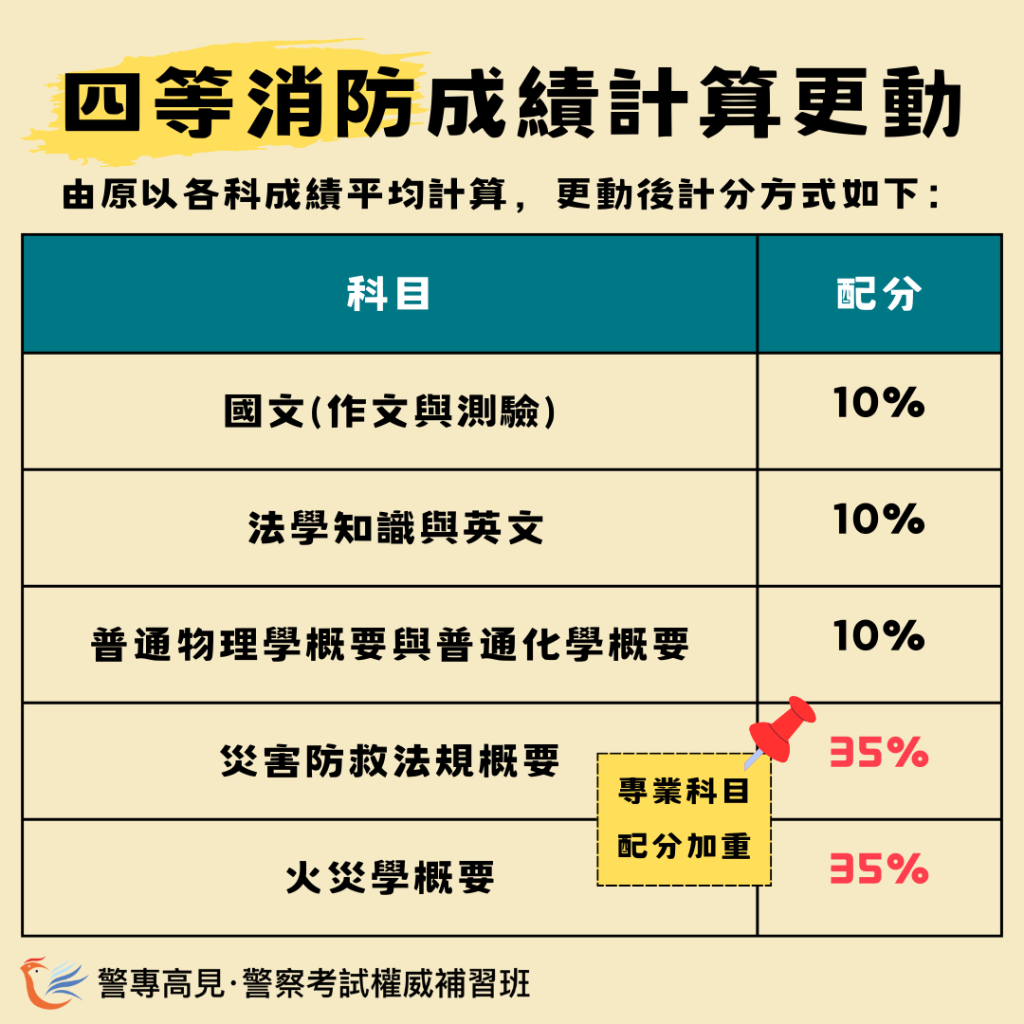 三、四等一般警察特考｜體測、考科及配分更改草案