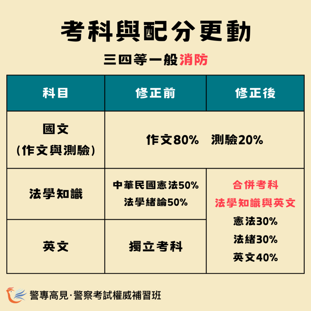 三、四等一般警察特考｜體測、考科及配分更改草案 2