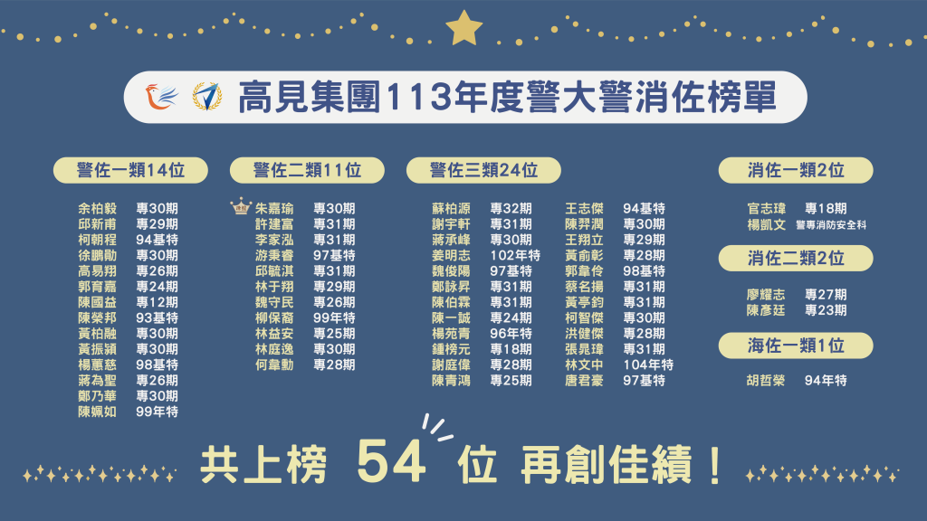 113警大警佐榜單