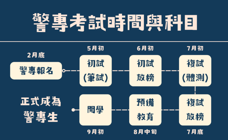 警專考試懶人包，一次搞懂！