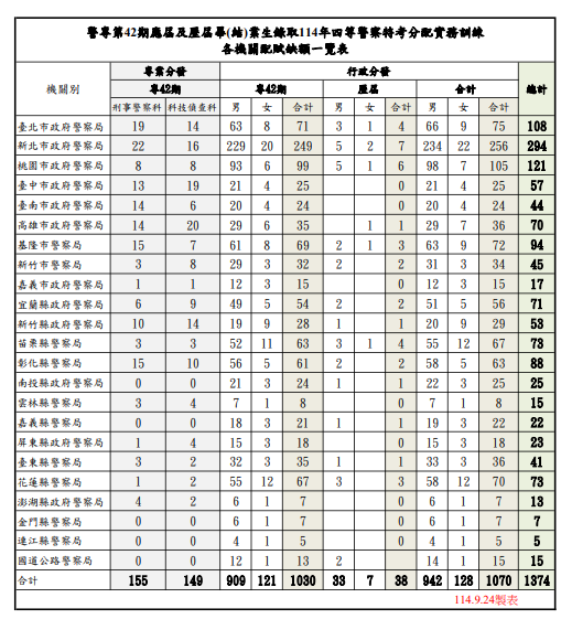 專42期選填志願各機關配賦缺額一覽表