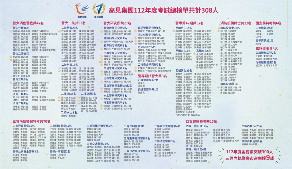 112年度高見榜單